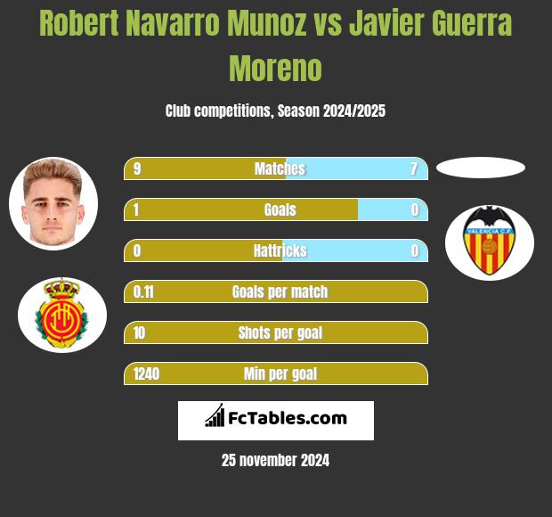 Robert Navarro Munoz vs Javier Guerra Moreno h2h player stats