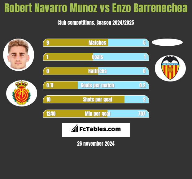 Robert Navarro Munoz vs Enzo Barrenechea h2h player stats