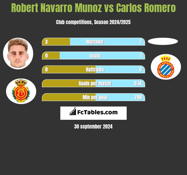 Robert Navarro Munoz vs Carlos Romero h2h player stats