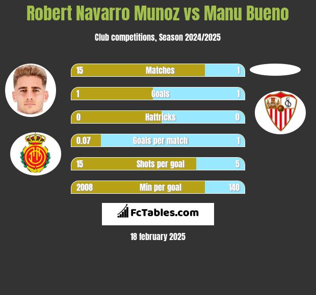 Robert Navarro Munoz vs Manu Bueno h2h player stats