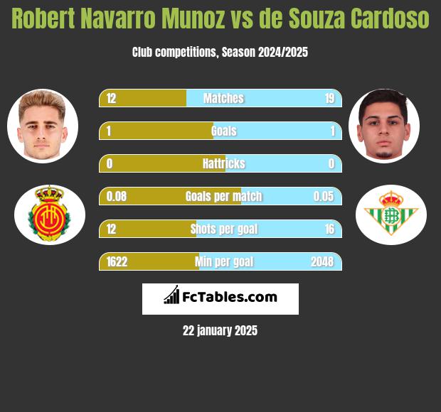 Robert Navarro Munoz vs de Souza Cardoso h2h player stats