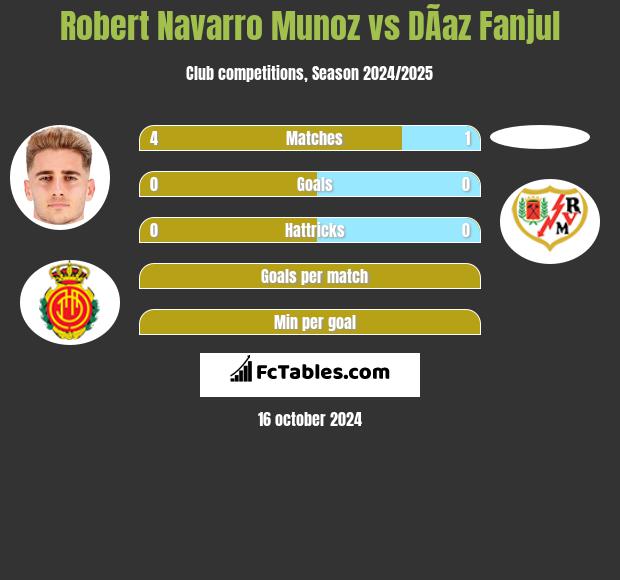 Robert Navarro Munoz vs DÃ­az Fanjul h2h player stats