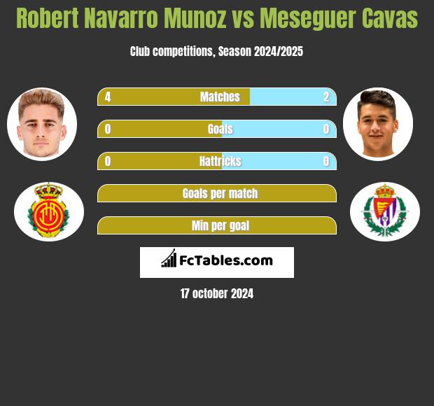 Robert Navarro Munoz vs Meseguer Cavas h2h player stats