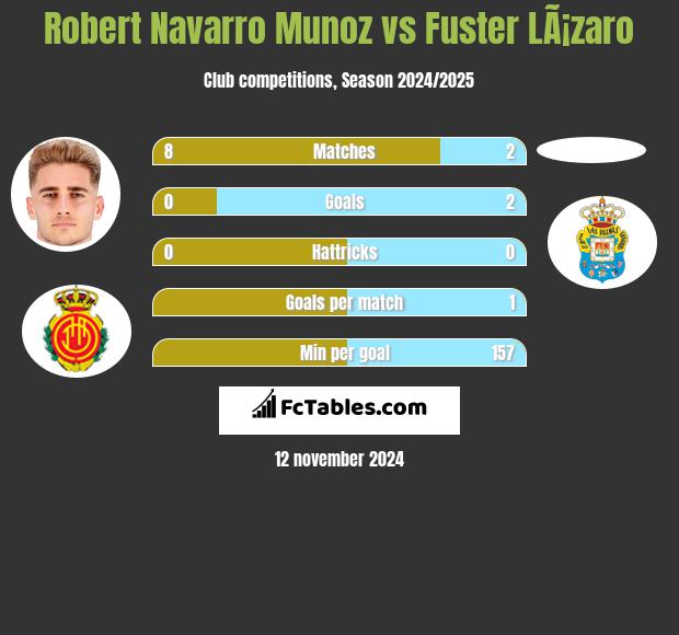 Robert Navarro Munoz vs Fuster LÃ¡zaro h2h player stats