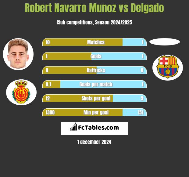 Robert Navarro Munoz vs Delgado h2h player stats