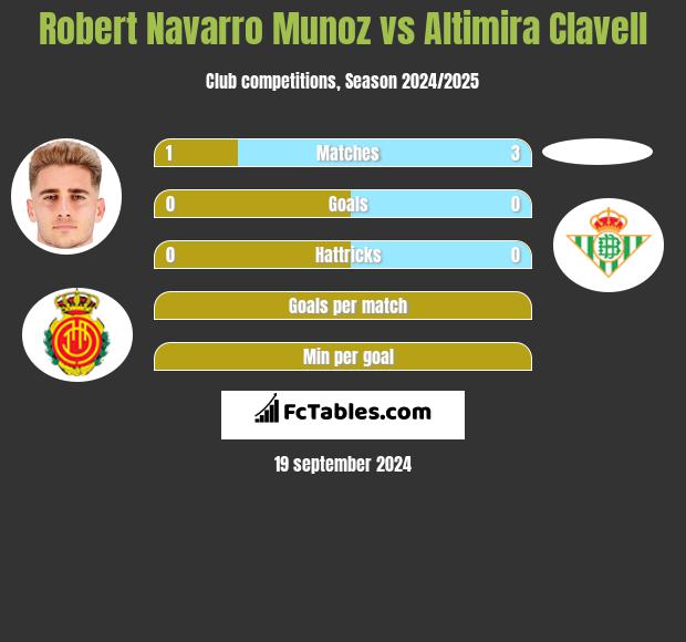 Robert Navarro Munoz vs Altimira Clavell h2h player stats