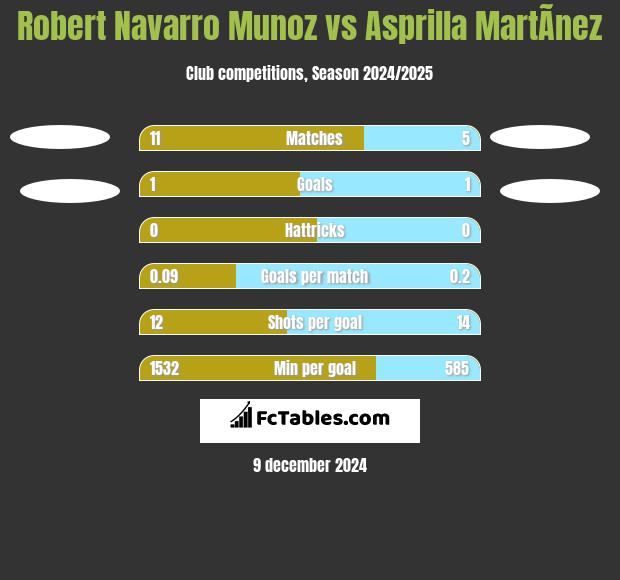 Robert Navarro Munoz vs Asprilla MartÃ­nez h2h player stats