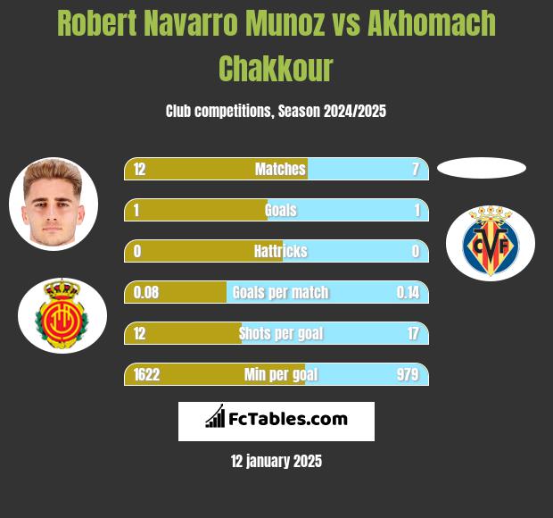 Robert Navarro Munoz vs Akhomach Chakkour h2h player stats