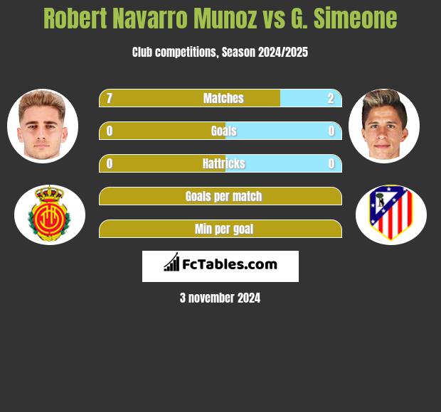 Robert Navarro Munoz vs G. Simeone h2h player stats