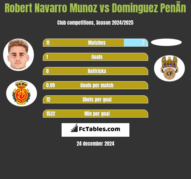 Robert Navarro Munoz vs Dominguez PenÃ­n h2h player stats