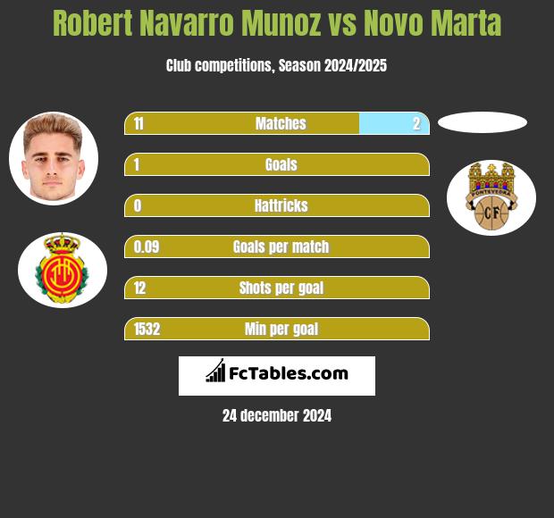 Robert Navarro Munoz vs Novo Marta h2h player stats