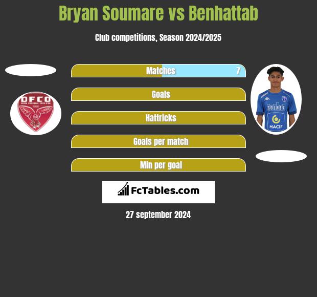 Bryan Soumare vs Benhattab h2h player stats