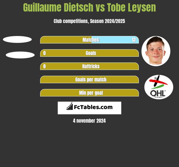 Guillaume Dietsch vs Tobe Leysen h2h player stats