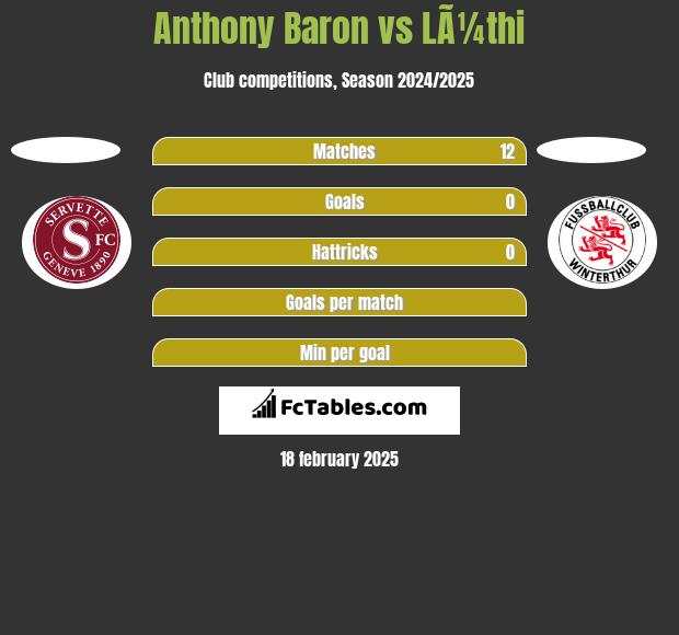 Anthony Baron vs LÃ¼thi h2h player stats