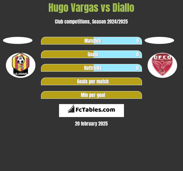 Hugo Vargas vs Diallo h2h player stats