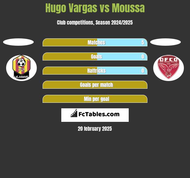 Hugo Vargas vs Moussa h2h player stats