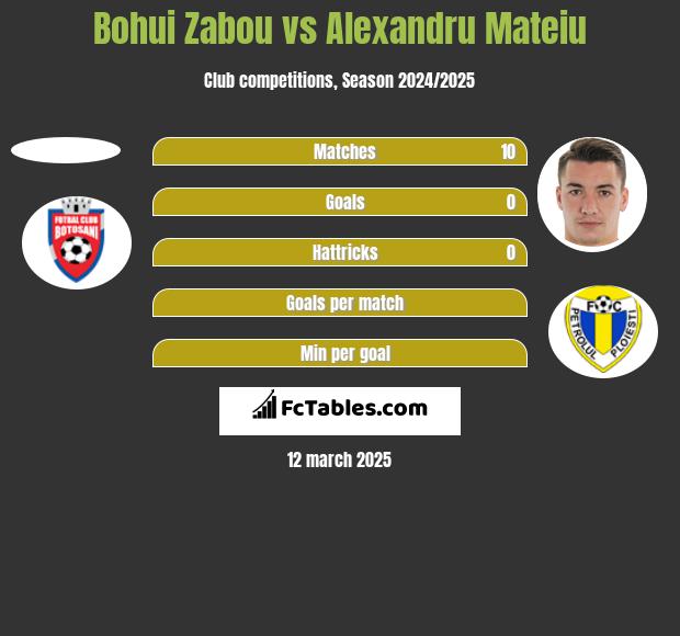 Bohui Zabou vs Alexandru Mateiu h2h player stats