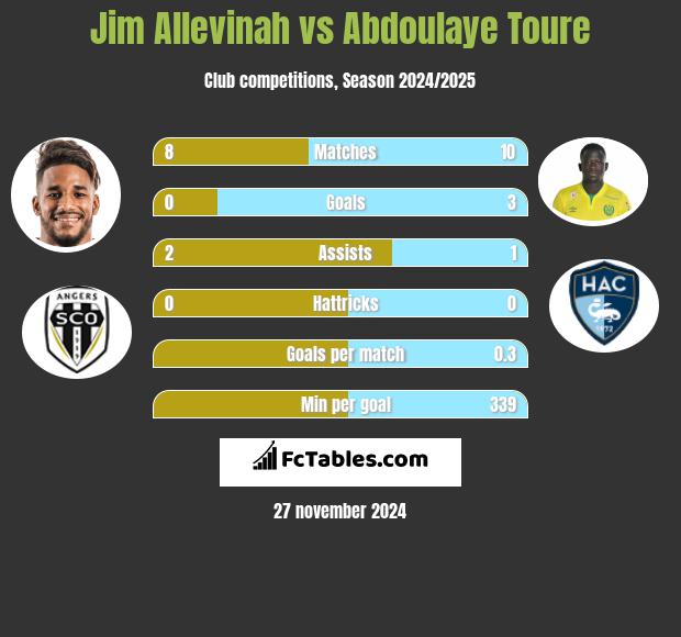 Jim Allevinah vs Abdoulaye Toure h2h player stats