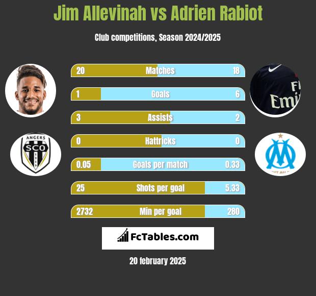 Jim Allevinah vs Adrien Rabiot h2h player stats