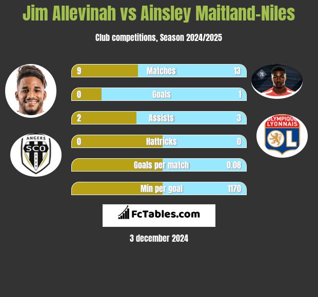 Jim Allevinah vs Ainsley Maitland-Niles h2h player stats