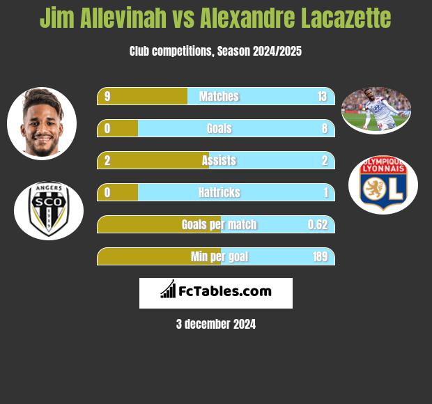 Jim Allevinah vs Alexandre Lacazette h2h player stats