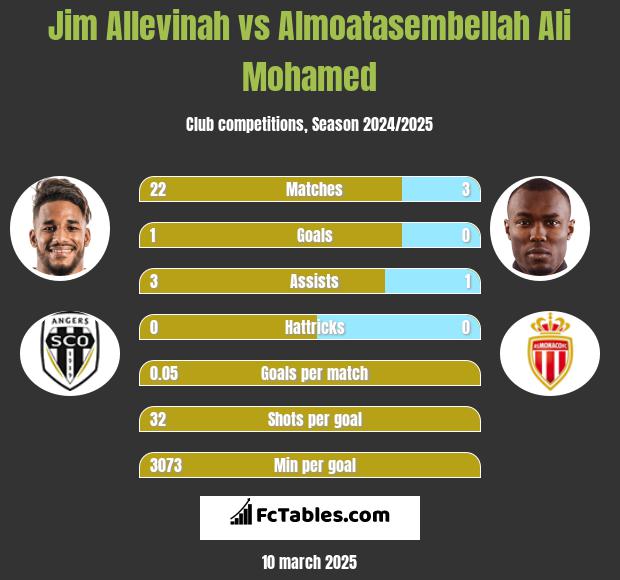 Jim Allevinah vs Almoatasembellah Ali Mohamed h2h player stats