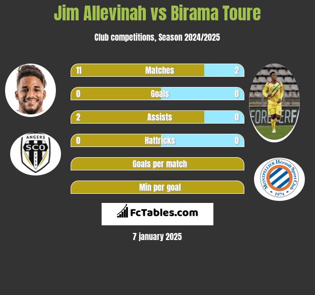 Jim Allevinah vs Birama Toure h2h player stats