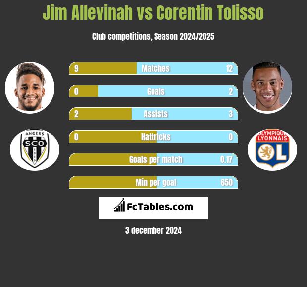 Jim Allevinah vs Corentin Tolisso h2h player stats