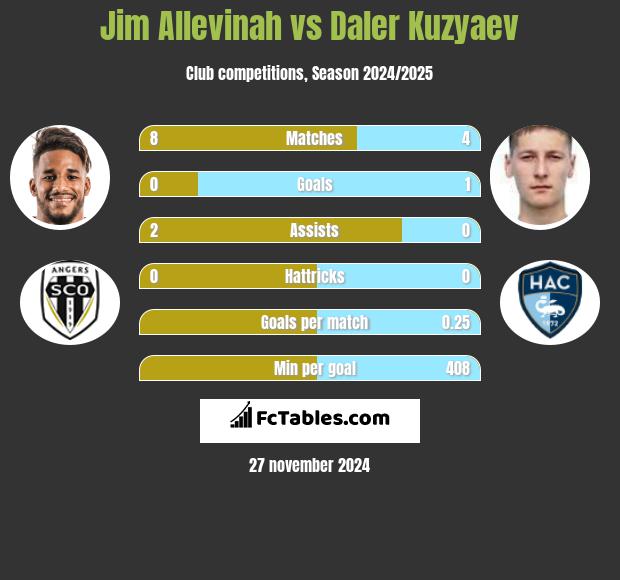 Jim Allevinah vs Daler Kuzyaev h2h player stats