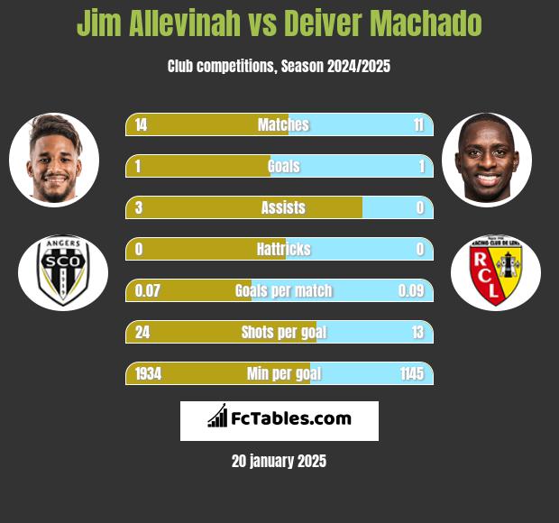 Jim Allevinah vs Deiver Machado h2h player stats