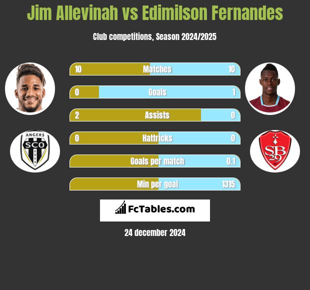 Jim Allevinah vs Edimilson Fernandes h2h player stats