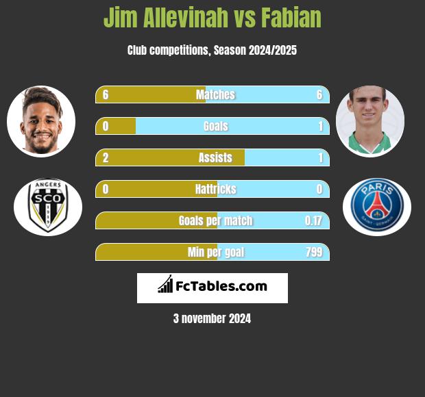 Jim Allevinah vs Fabian h2h player stats