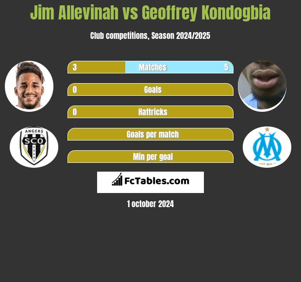 Jim Allevinah vs Geoffrey Kondogbia h2h player stats