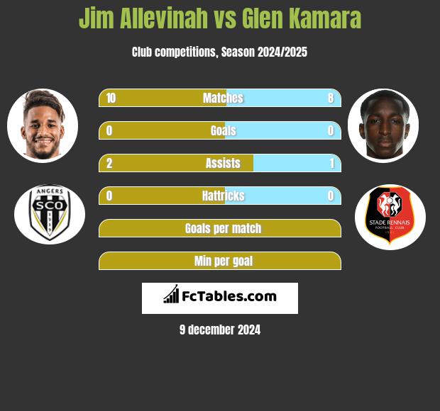 Jim Allevinah vs Glen Kamara h2h player stats