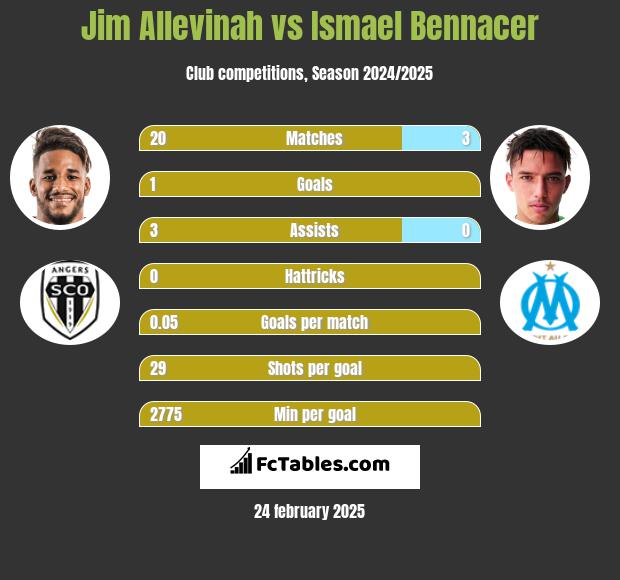 Jim Allevinah vs Ismael Bennacer h2h player stats