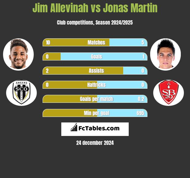 Jim Allevinah vs Jonas Martin h2h player stats