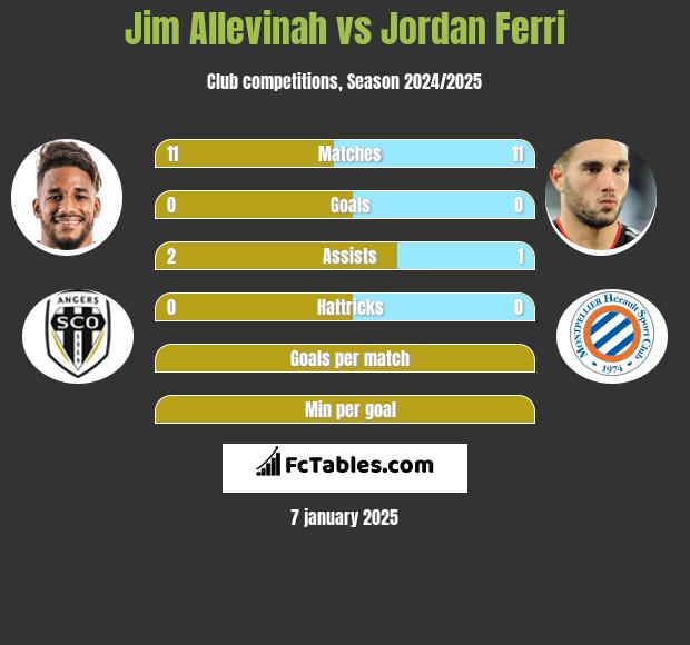 Jim Allevinah vs Jordan Ferri h2h player stats