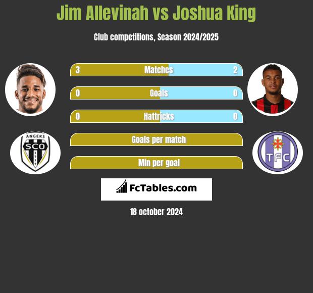 Jim Allevinah vs Joshua King h2h player stats