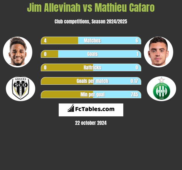 Jim Allevinah vs Mathieu Cafaro h2h player stats