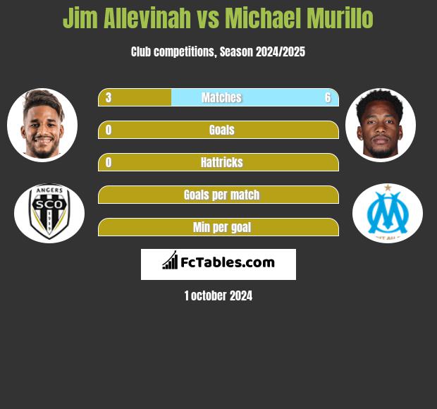 Jim Allevinah vs Michael Murillo h2h player stats