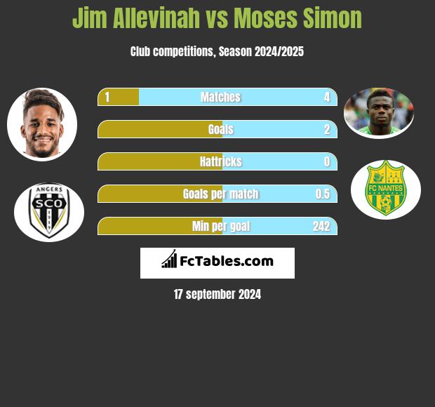 Jim Allevinah vs Moses Simon h2h player stats