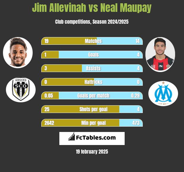 Jim Allevinah vs Neal Maupay h2h player stats