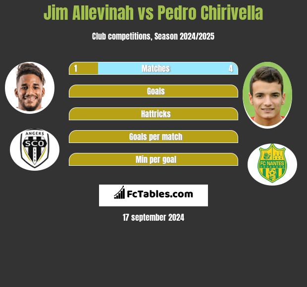 Jim Allevinah vs Pedro Chirivella h2h player stats