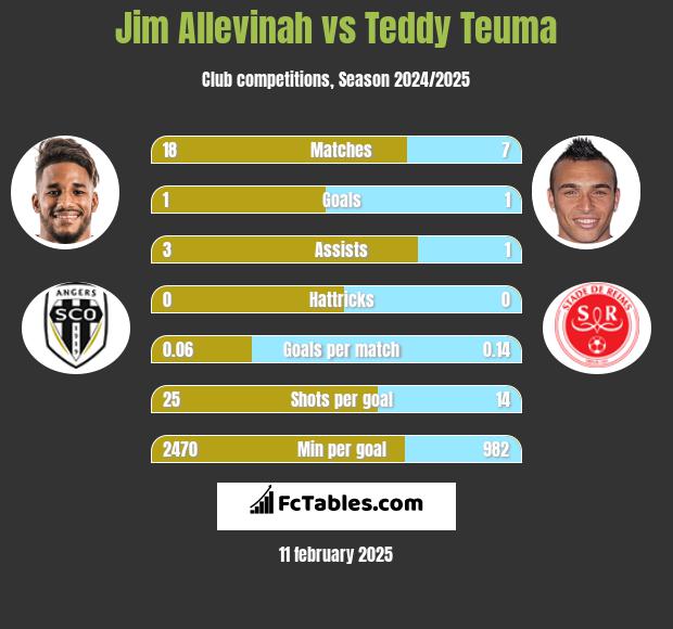 Jim Allevinah vs Teddy Teuma h2h player stats