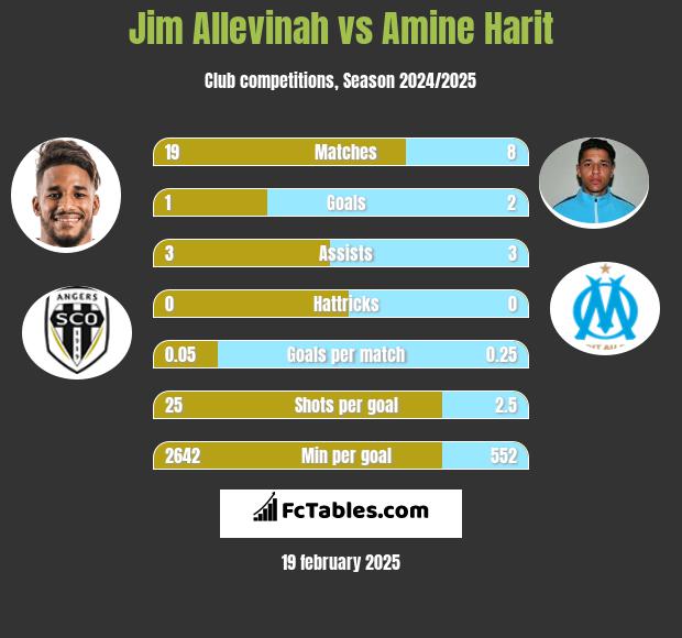 Jim Allevinah vs Amine Harit h2h player stats