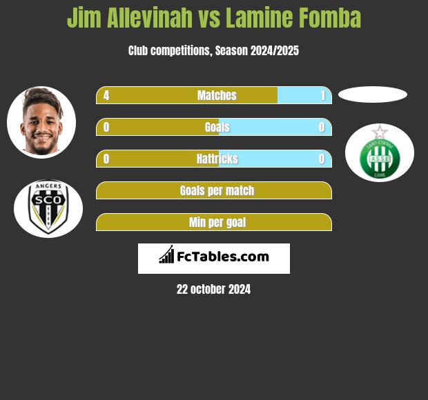 Jim Allevinah vs Lamine Fomba h2h player stats