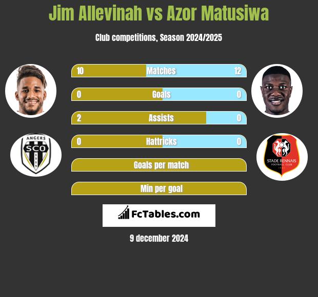 Jim Allevinah vs Azor Matusiwa h2h player stats