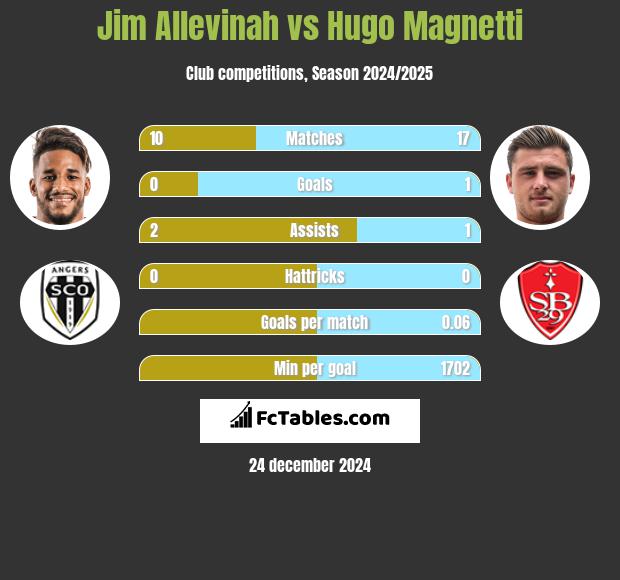 Jim Allevinah vs Hugo Magnetti h2h player stats