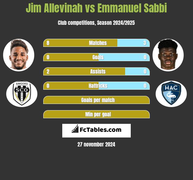 Jim Allevinah vs Emmanuel Sabbi h2h player stats