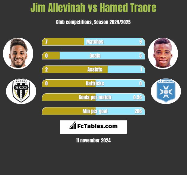 Jim Allevinah vs Hamed Traore h2h player stats